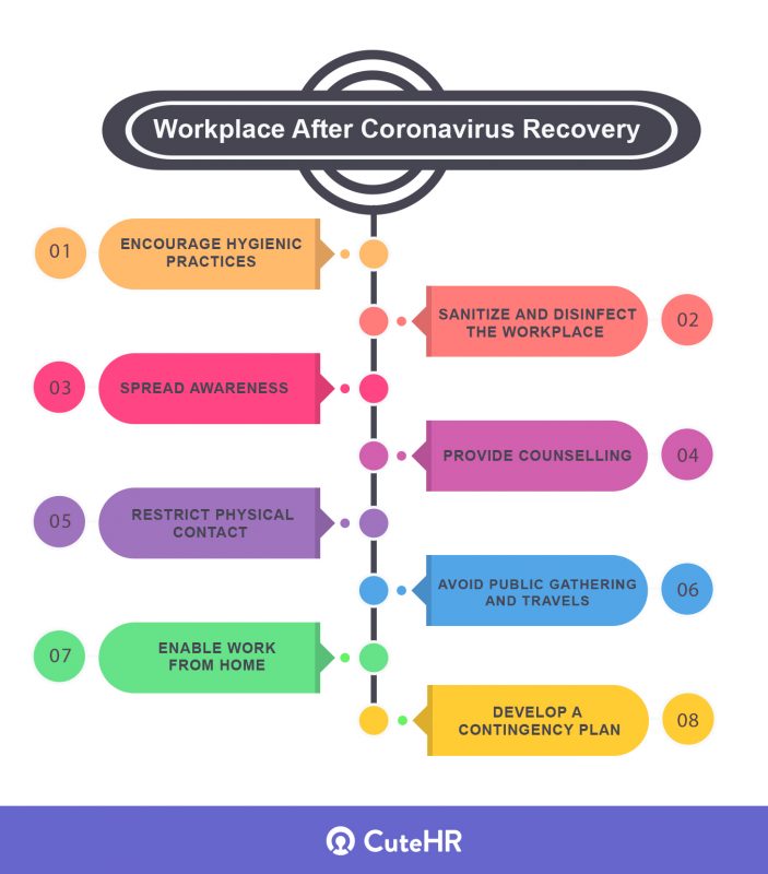 Workplace After Coronavirus Recovery 8 best practices to follow infographics